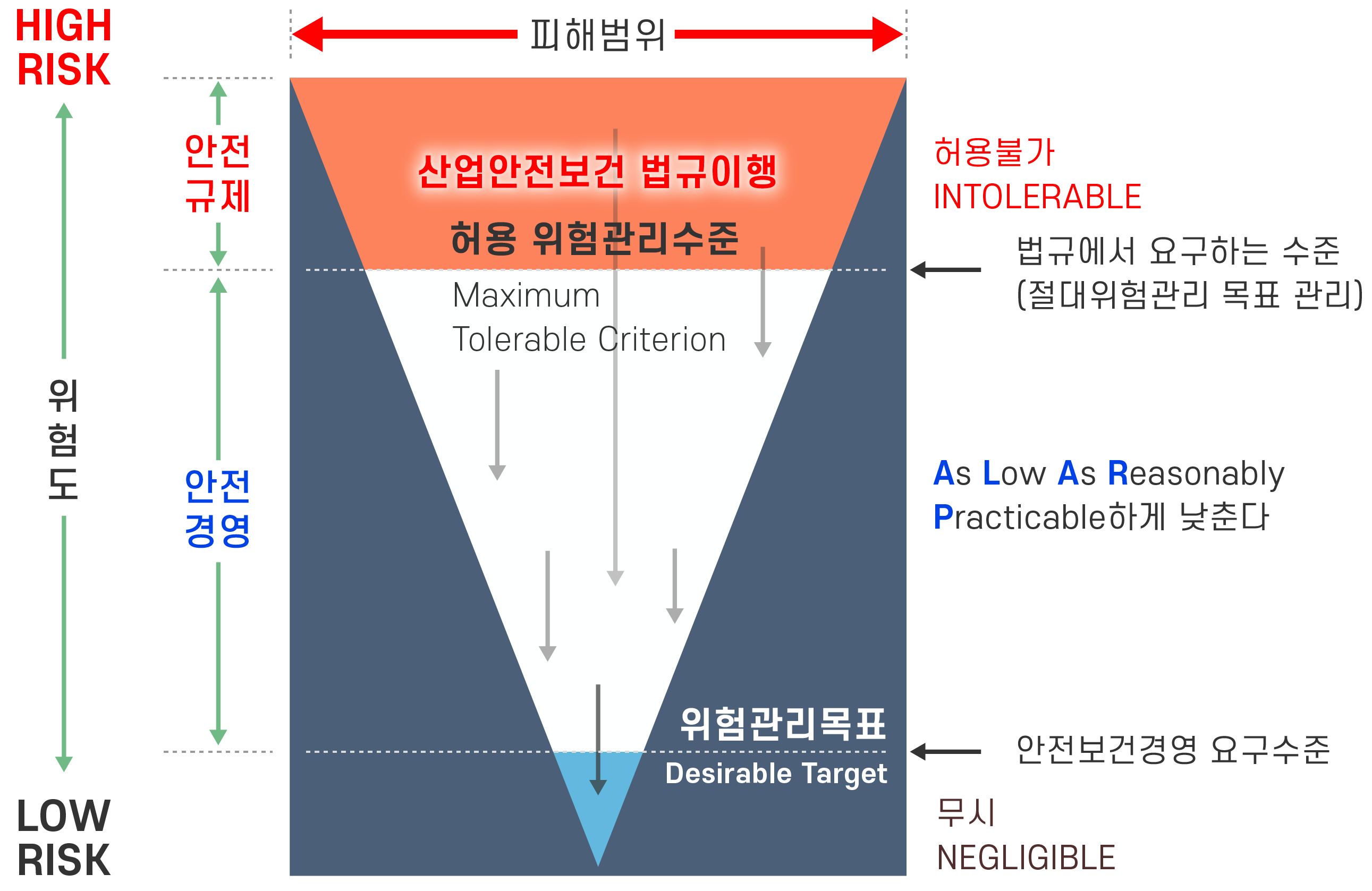 공정위험성평가